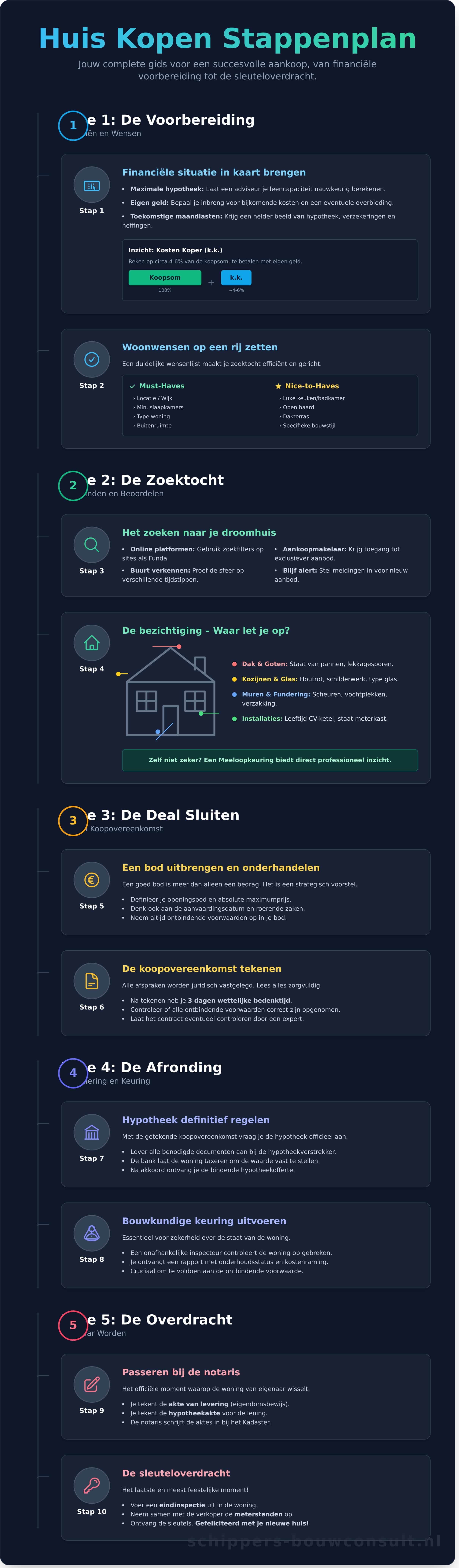 Huis Kopen Stappenplan: Van Droom tot Sleutel in 10 Duidelijke Stappen - Infographic